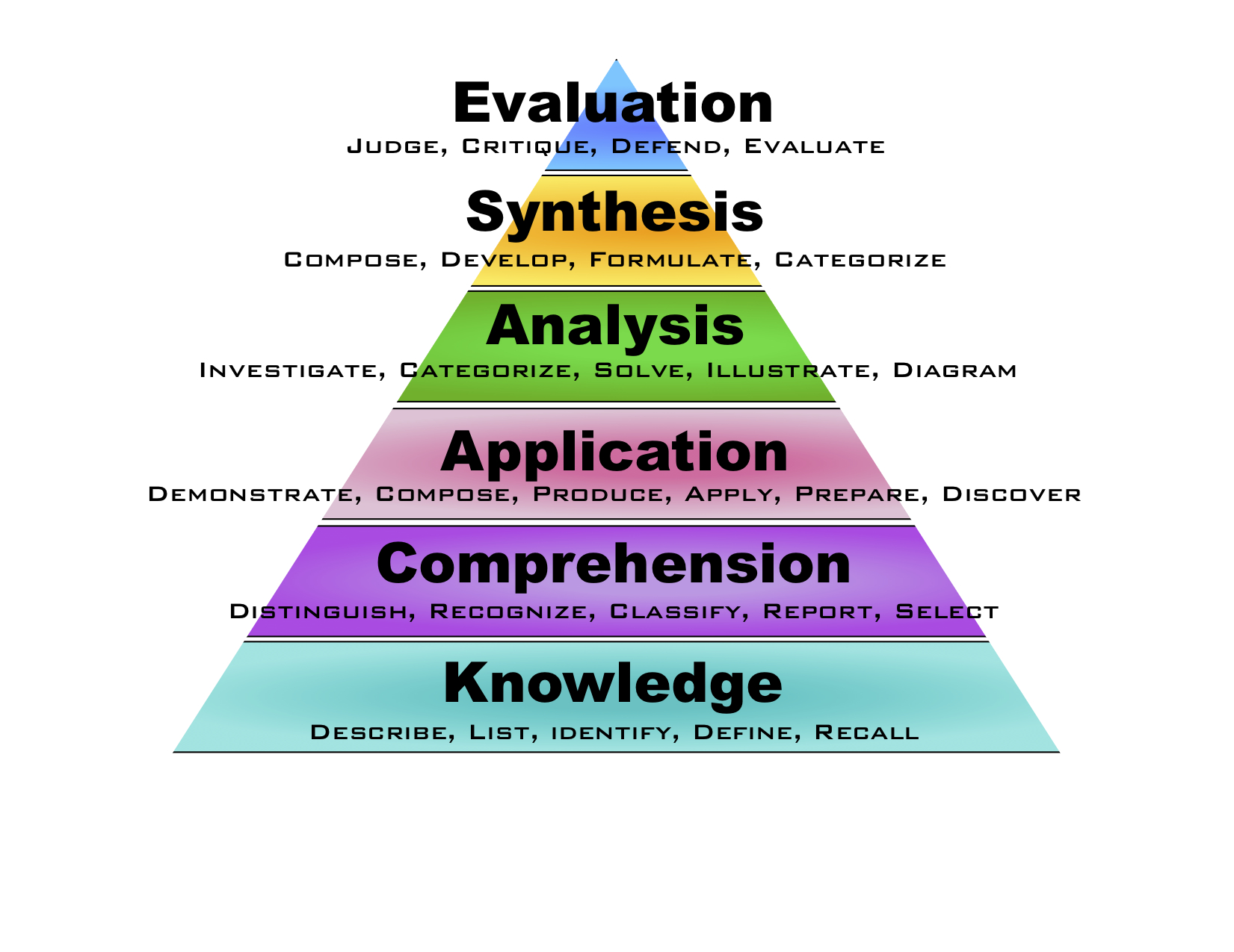 Bloom's taxonomy