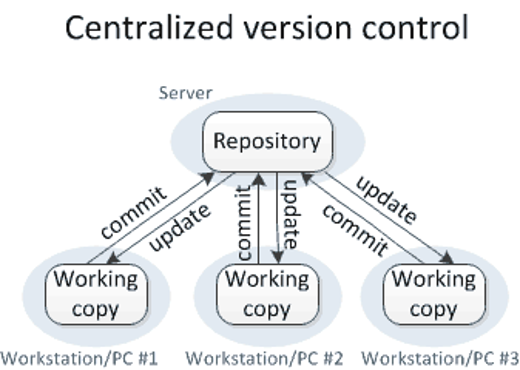 Image from https://homes.cs.washington.edu/~mernst/advice/version-control.html