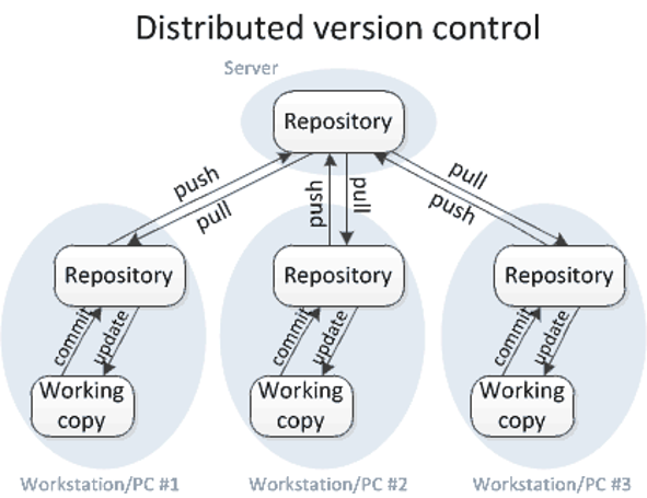 Image from https://homes.cs.washington.edu/~mernst/advice/version-control.html