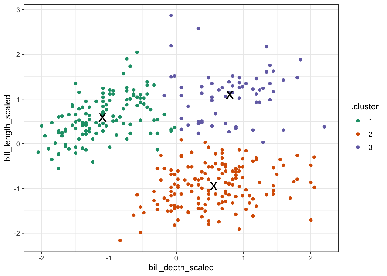 Chapter 9 K-means clustering | CamStats