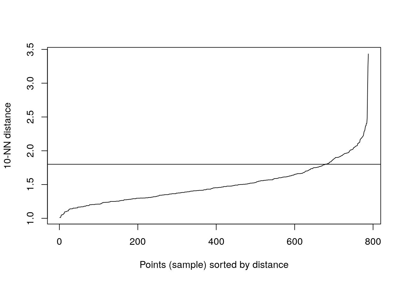 10-nearest neighbour distances for the aggregation data set