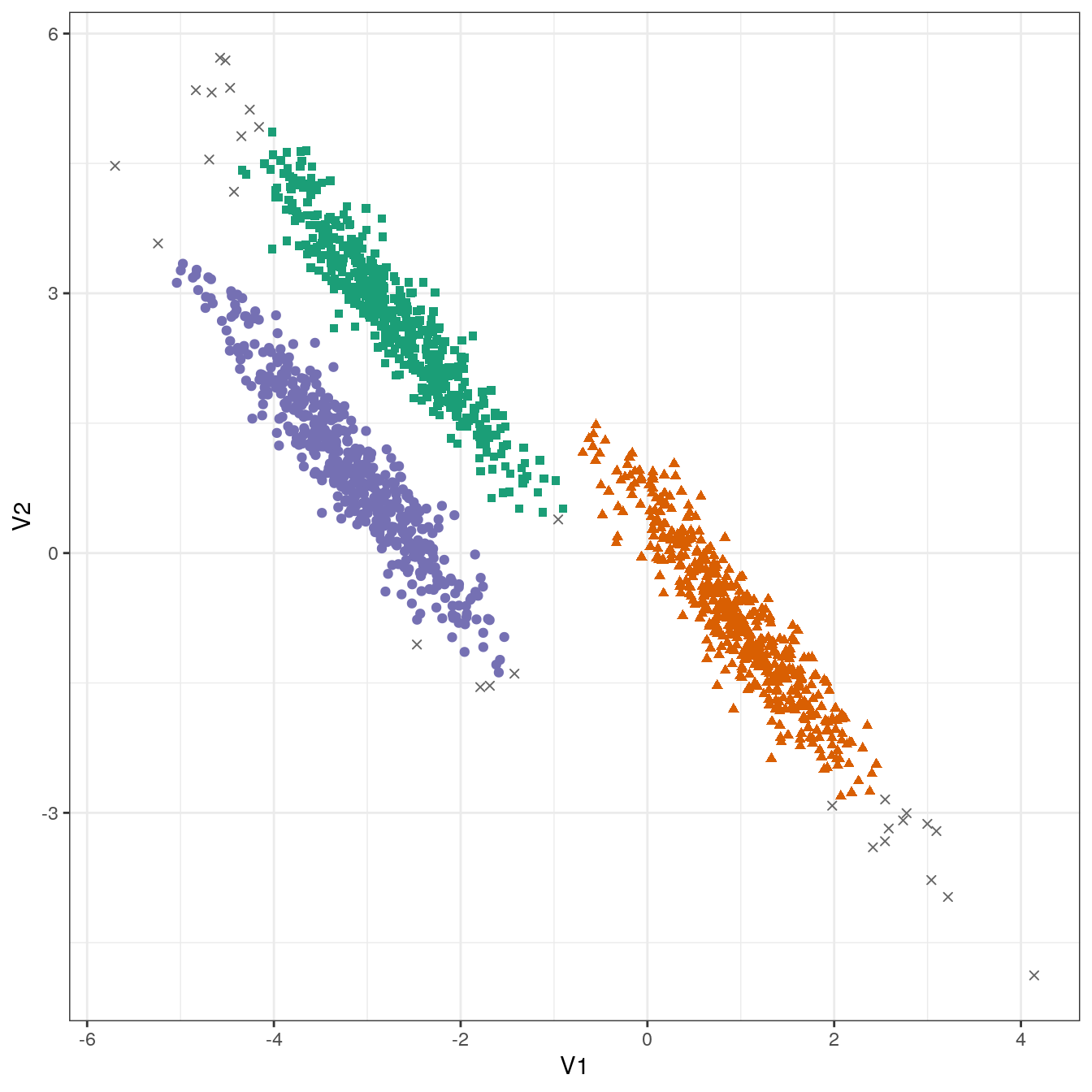 DBSCAN clustering (eps=0.3, minPts=10) of the anisotropic distributions data set. Outlier observations are shown as grey crosses.