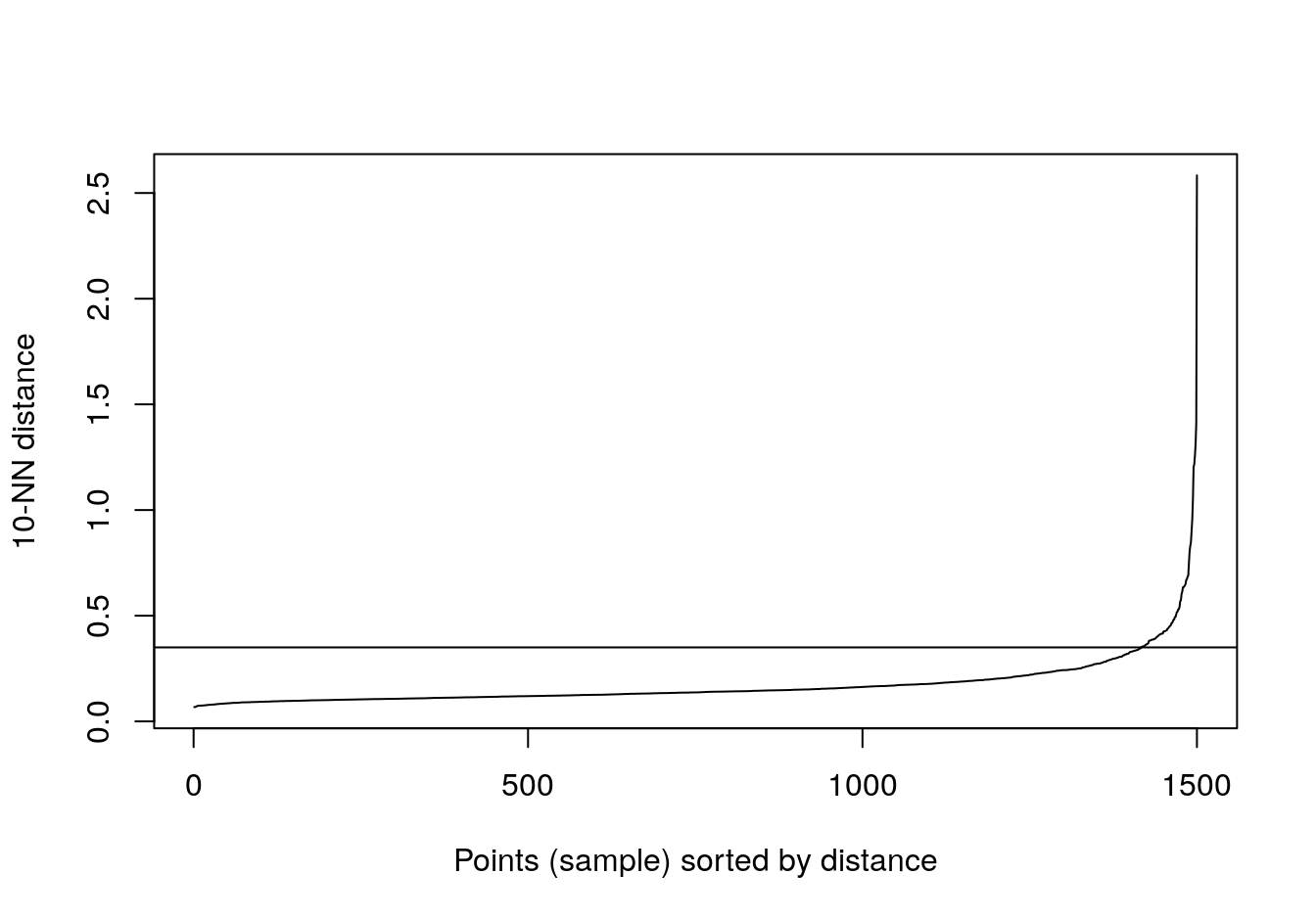 10-nearest neighbour distances for the anisotropic distributions data set