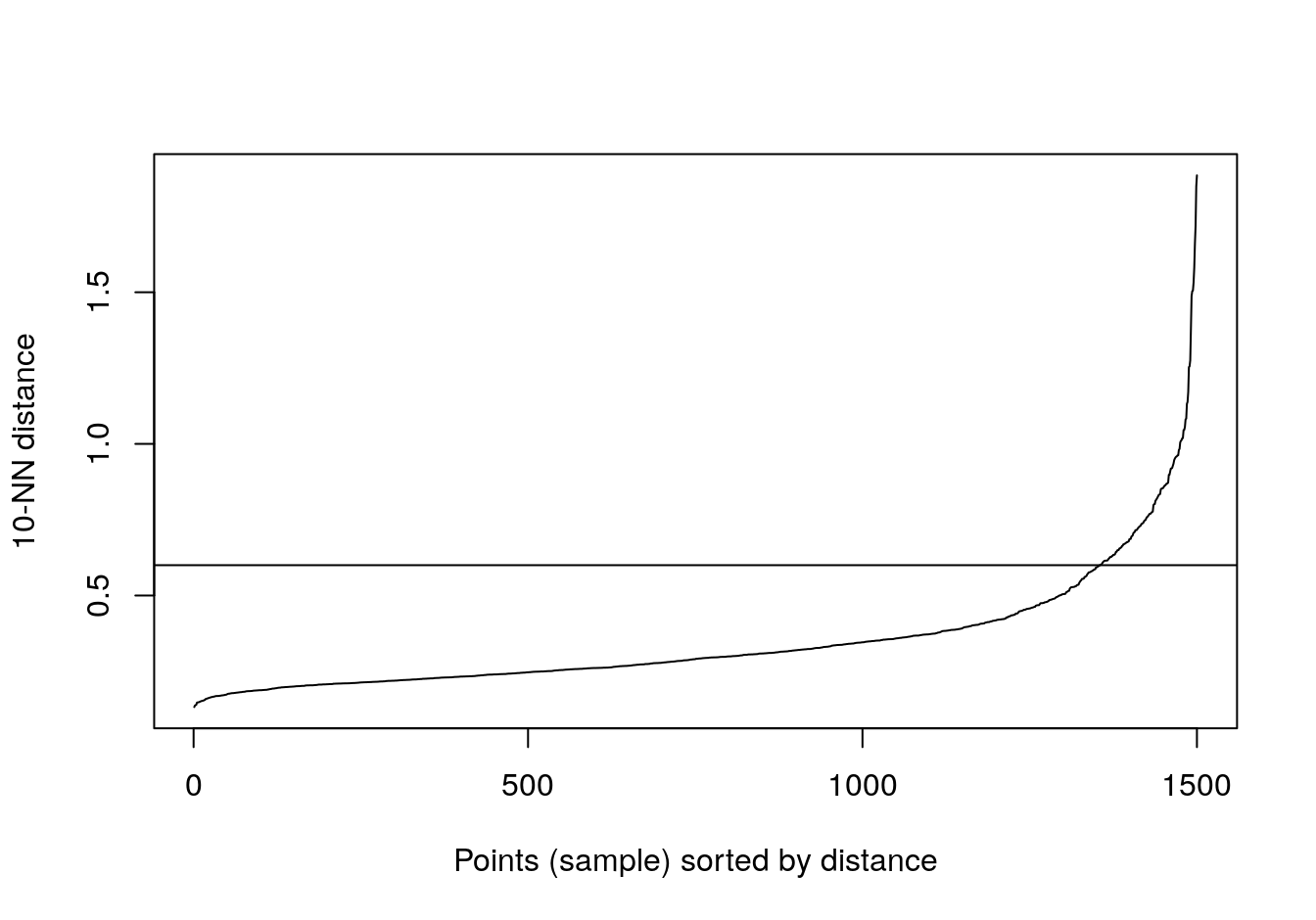 10-nearest neighbour distances for the blobs data set