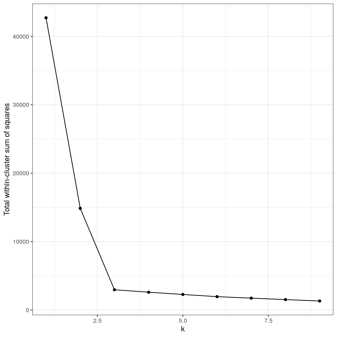 Variance within the clusters. Total within-cluster sum of squares plotted against k.