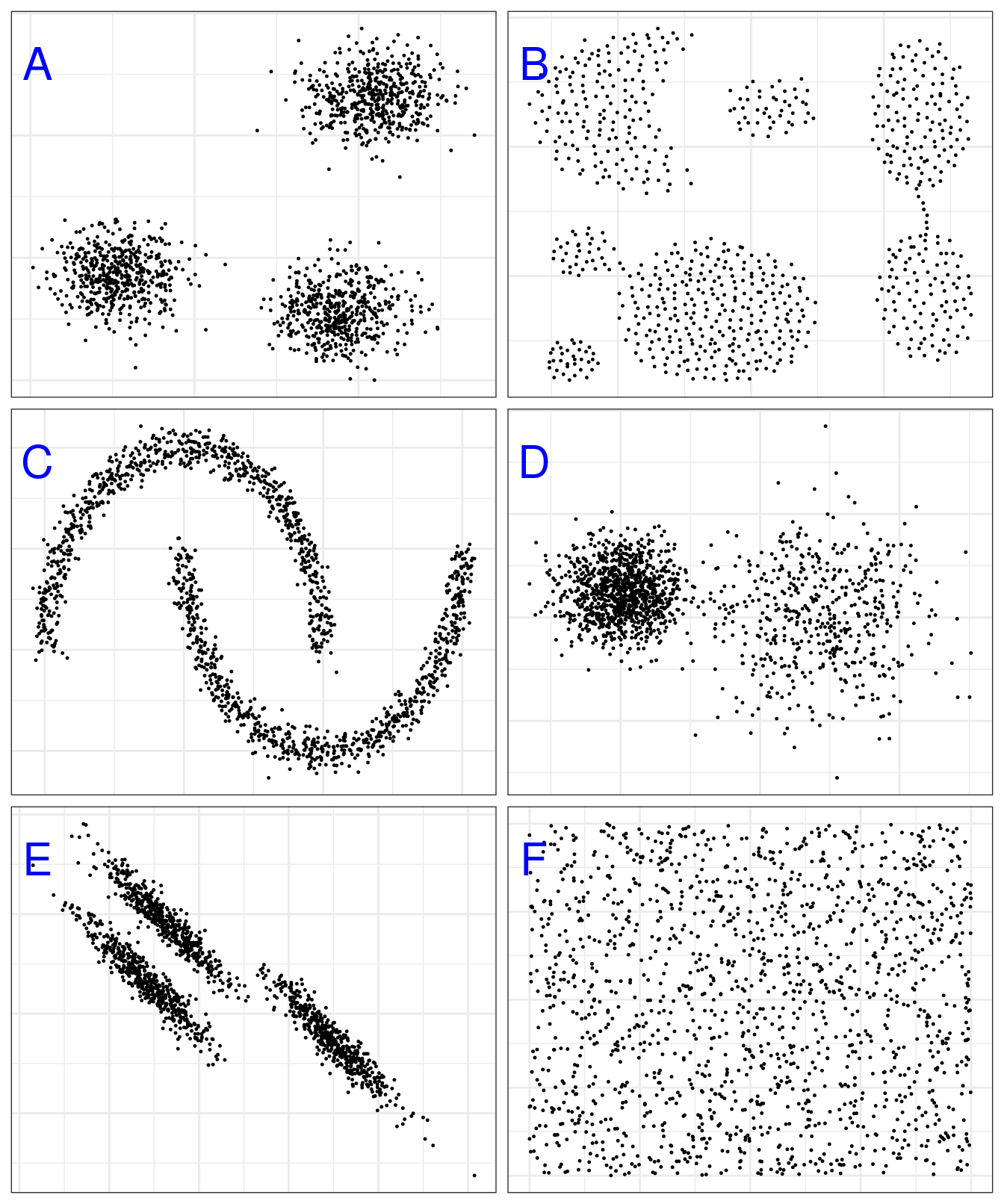 Example clusters. **A**, *blobs*; **B**, *aggregation*; **C**, *noisy moons*; **D**, *different density*; **E**, *anisotropic distributions*; **F**, *no structure*.
