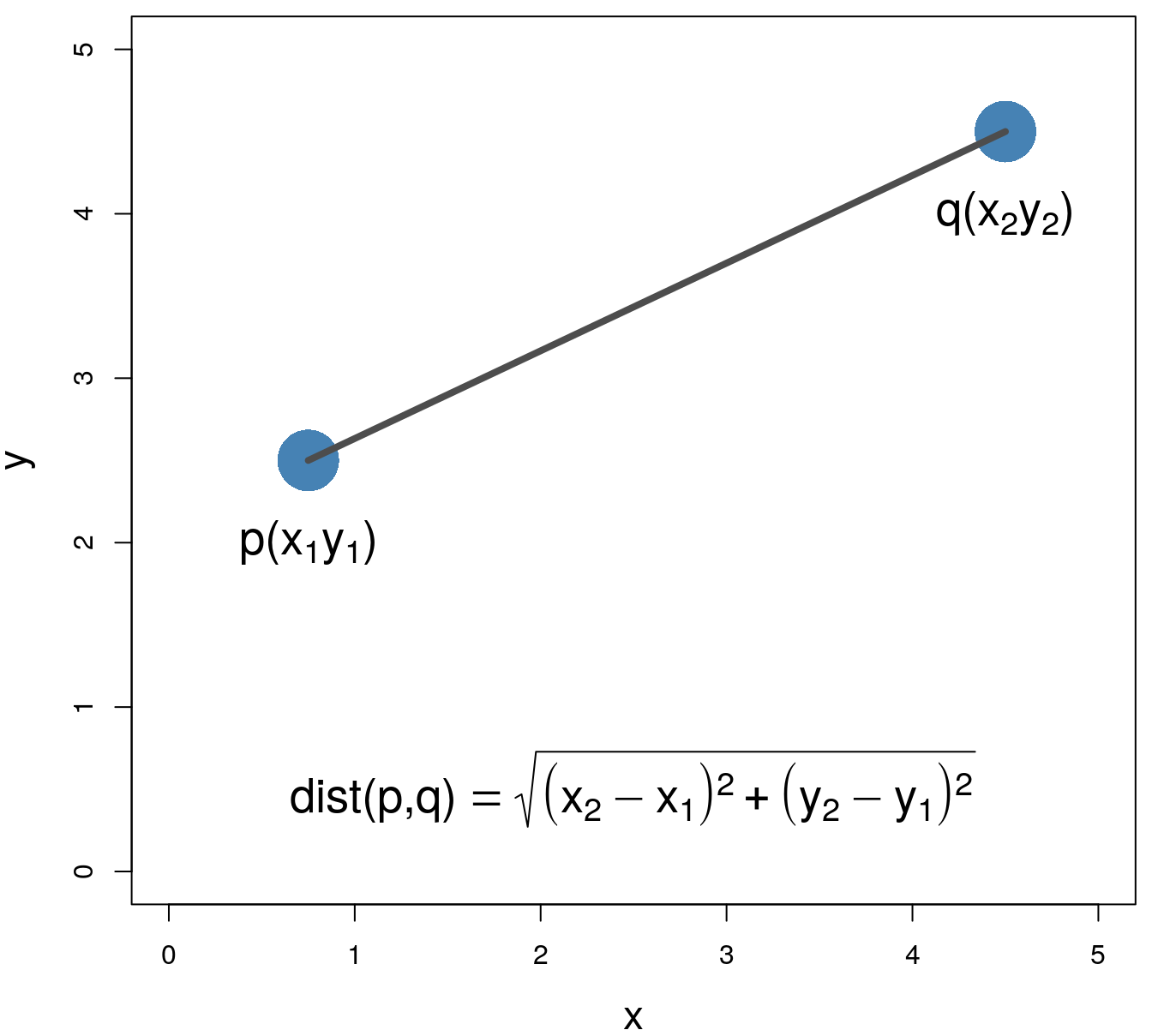 Euclidean distance.