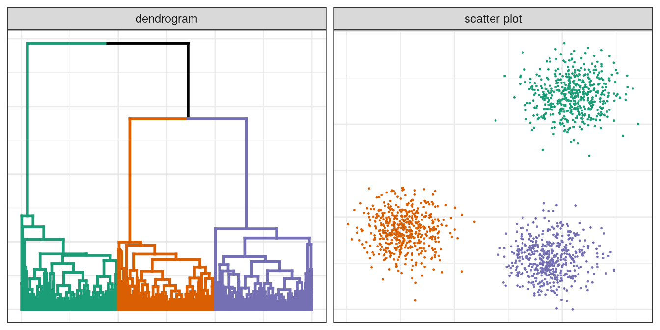 Hierarchical clustering of the blobs data set.