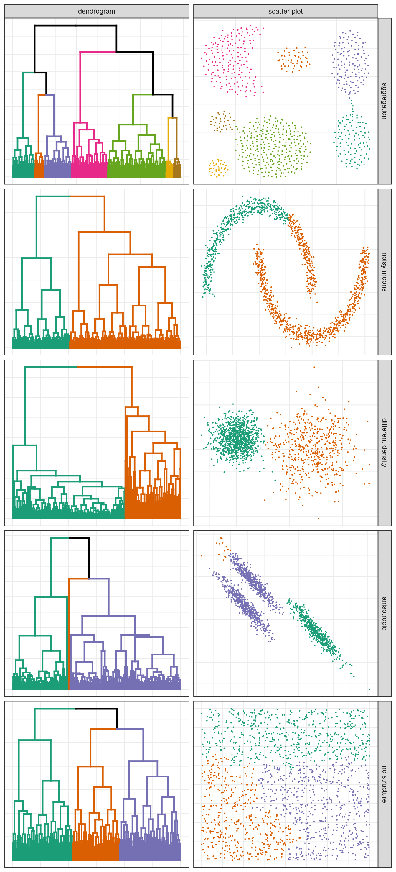 Hierarchical clustering of synthetic data-sets. 