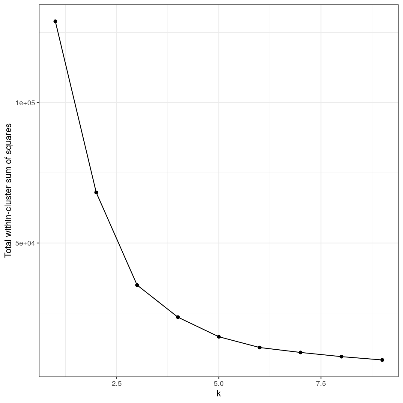 K-means clustering of the aggregation data set: variance within clusters.