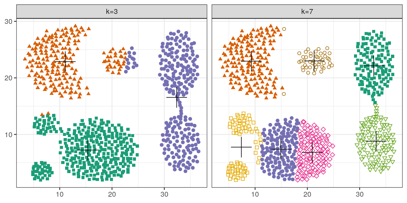 K-means clustering of the aggregation data set: scatterplots of clusters for k=3 and k=7. Cluster centres indicated with a cross.