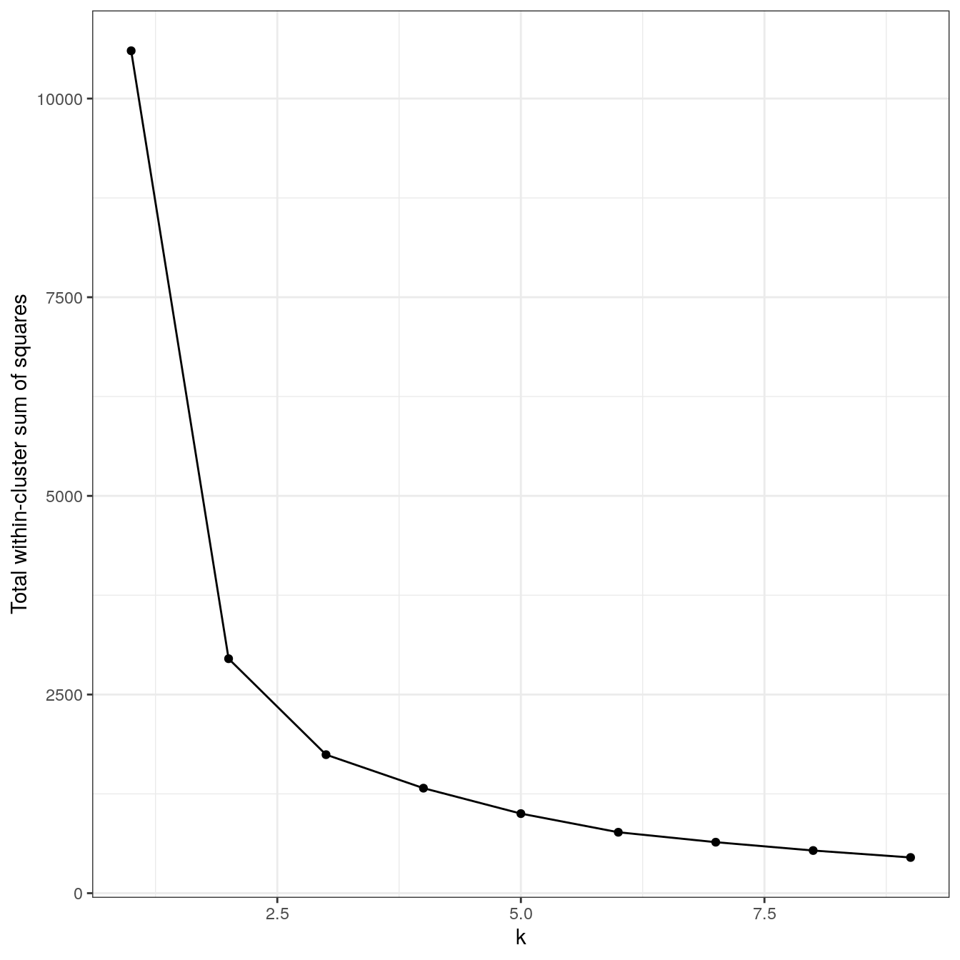 K-means clustering  of the anisotropic distributions data set: variance within clusters.