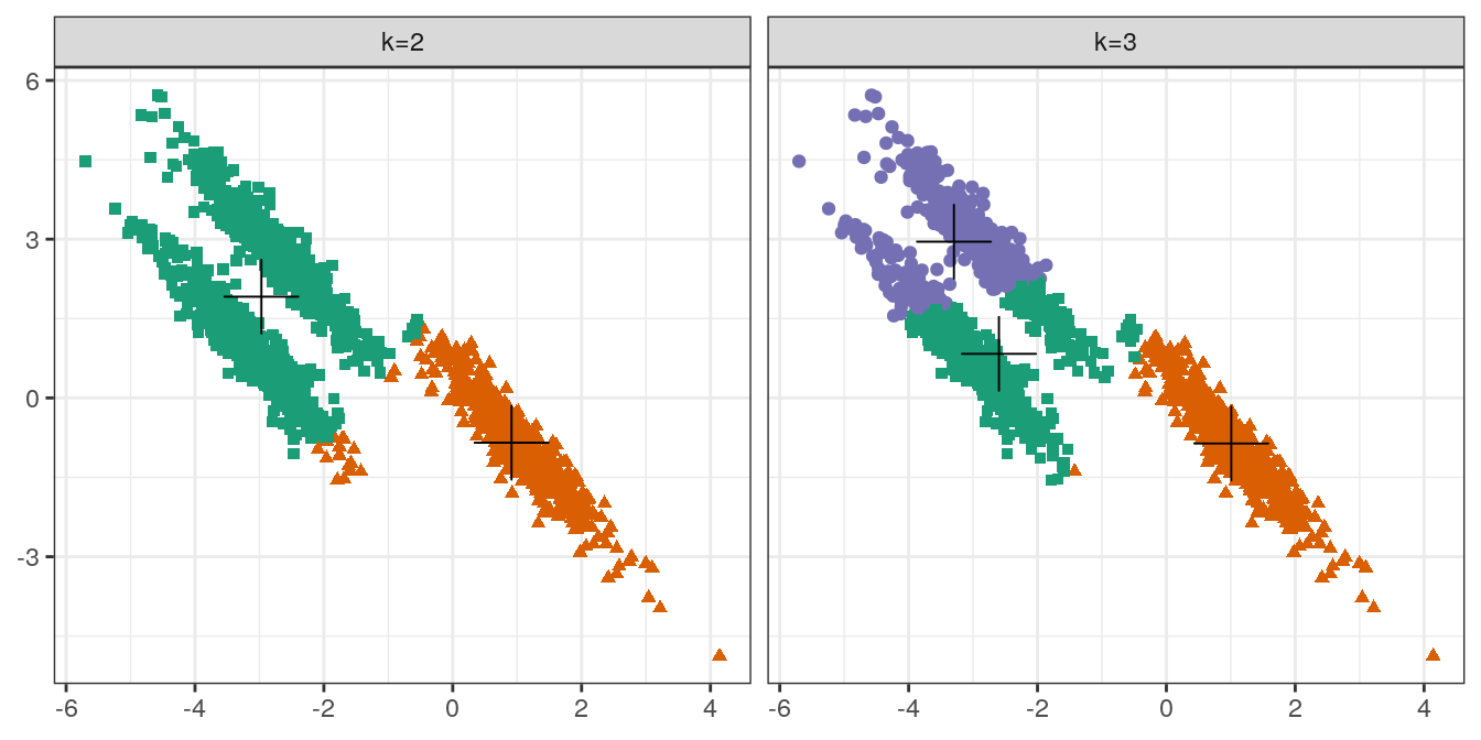 K-means clustering of the anisotropic distributions data set: scatterplots of clusters for k=2 and k=3. Cluster centres indicated with a cross.
