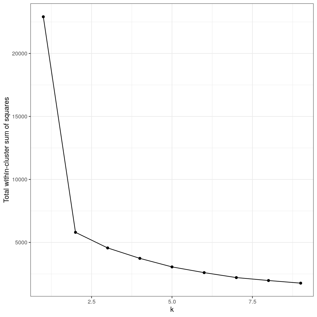 K-means clustering of the different density distributions data set: variance within clusters.