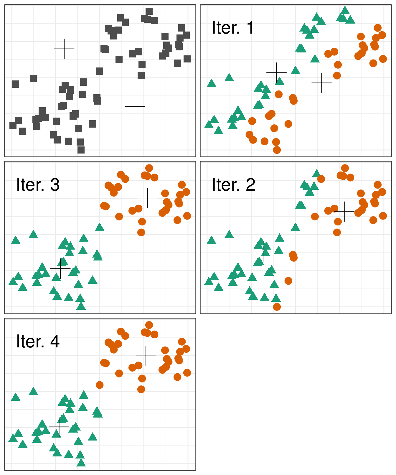 Iterations of the k-means algorithm