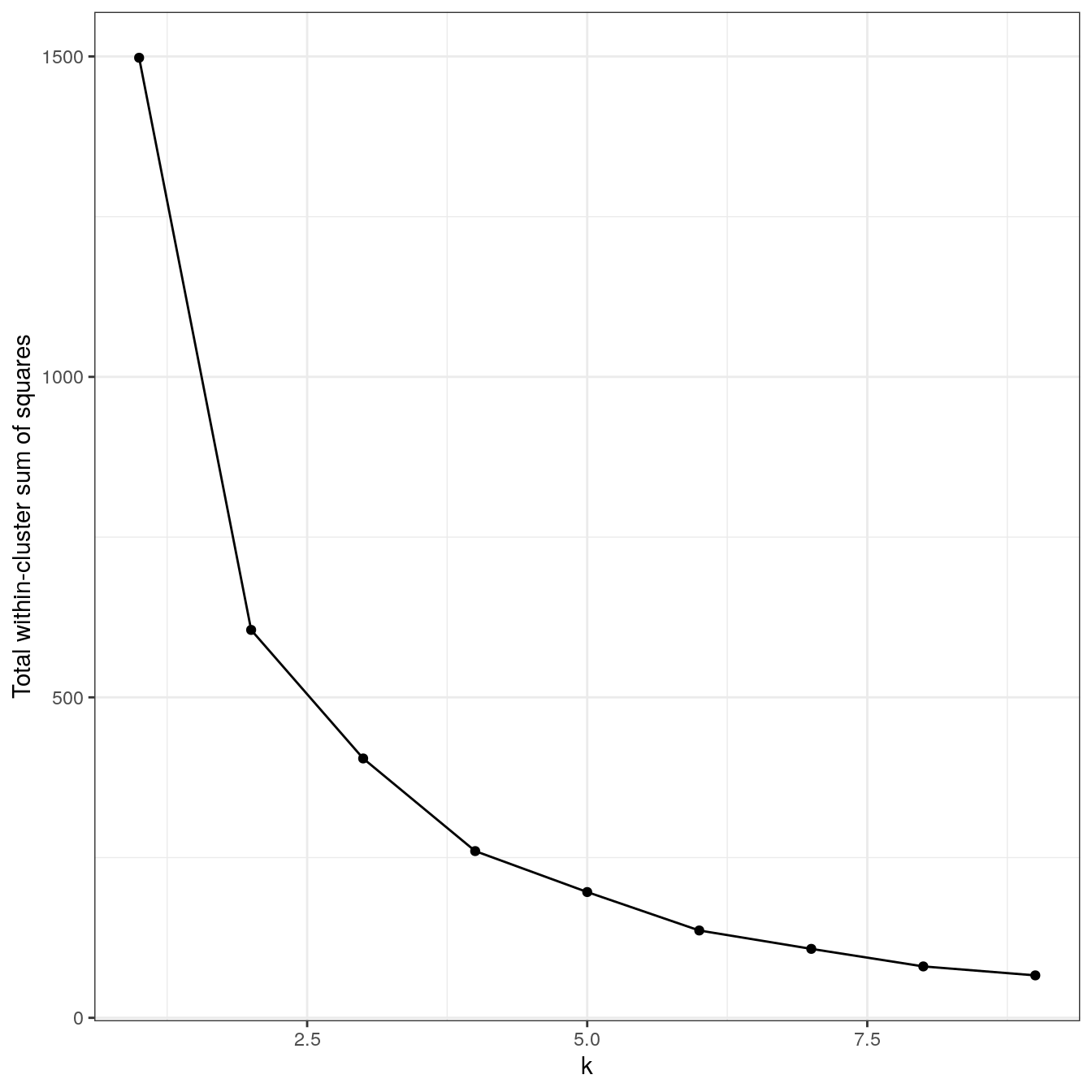 K-means clustering of the noisy moons data set: variance within clusters.