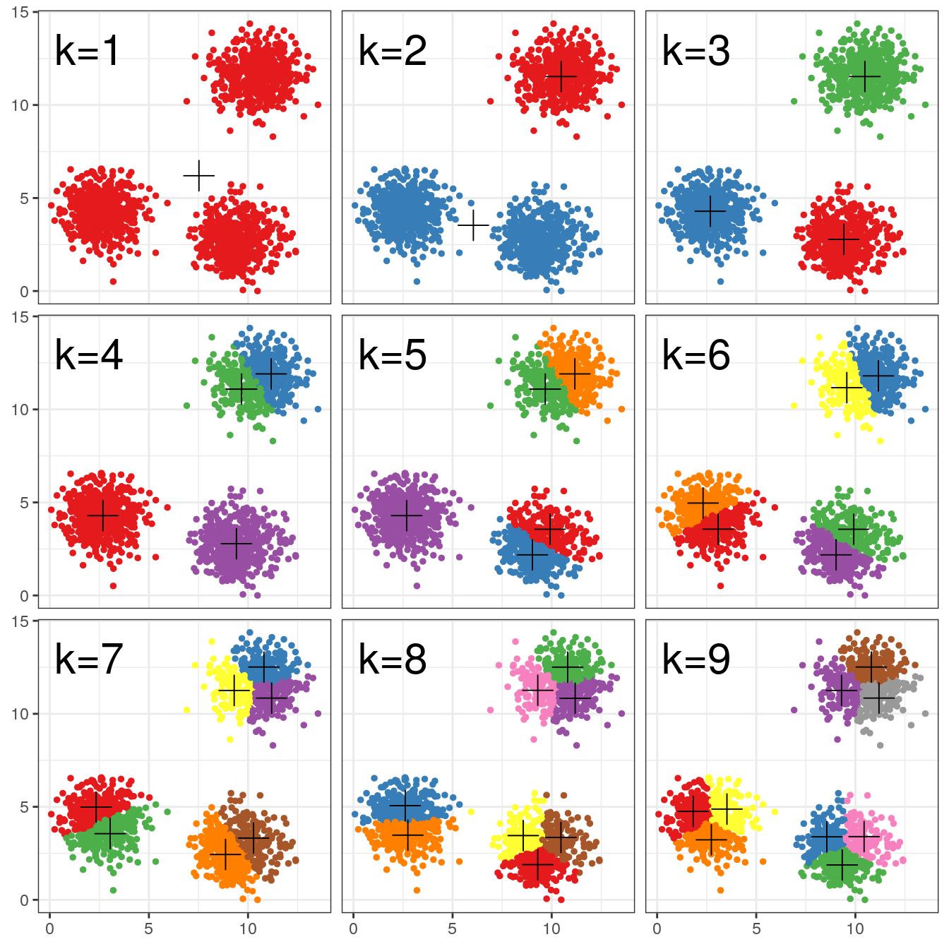 K-means clustering of the blobs data set using a range of values of k from 1-9. Cluster centres indicated with a cross.