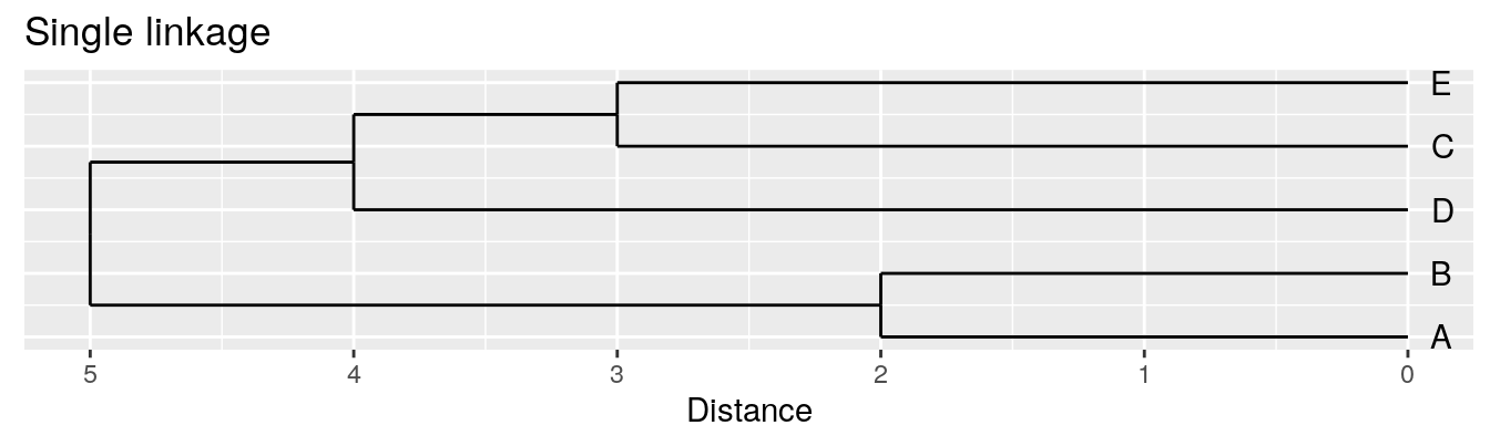 Dendrograms for the example distance matrix using three different linkage methods. 