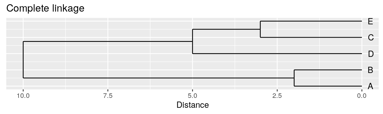 Dendrograms for the example distance matrix using three different linkage methods. 