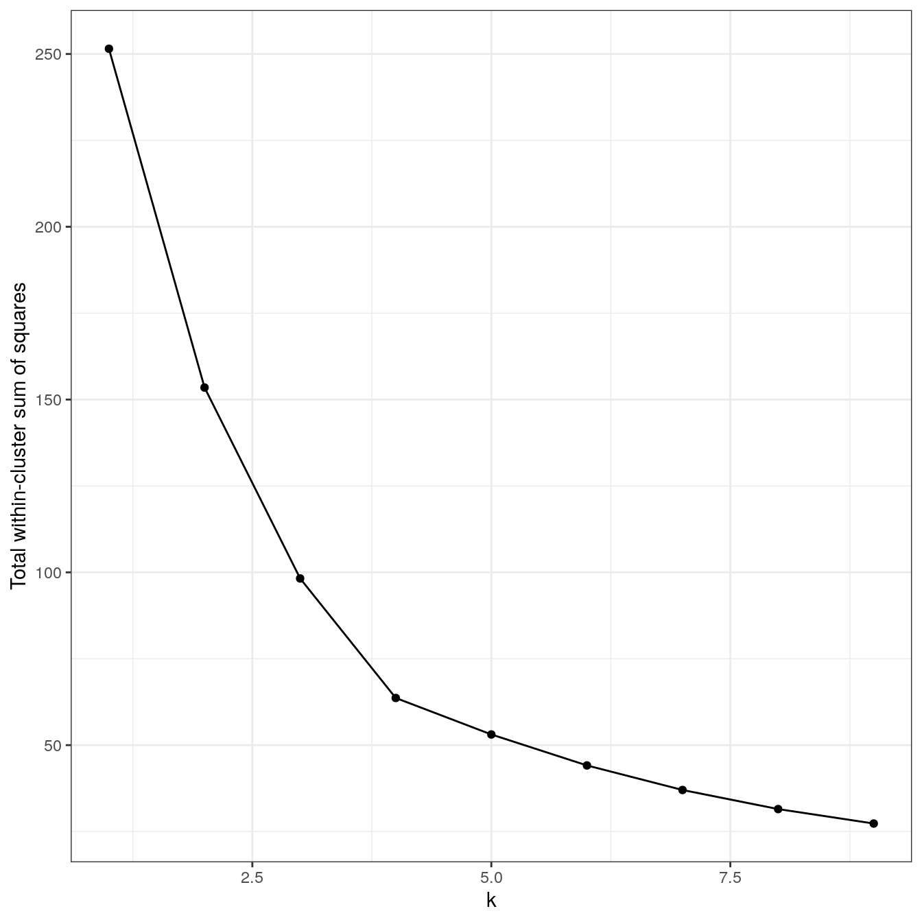 K-means clustering of the data set with no structure: variance within clusters.