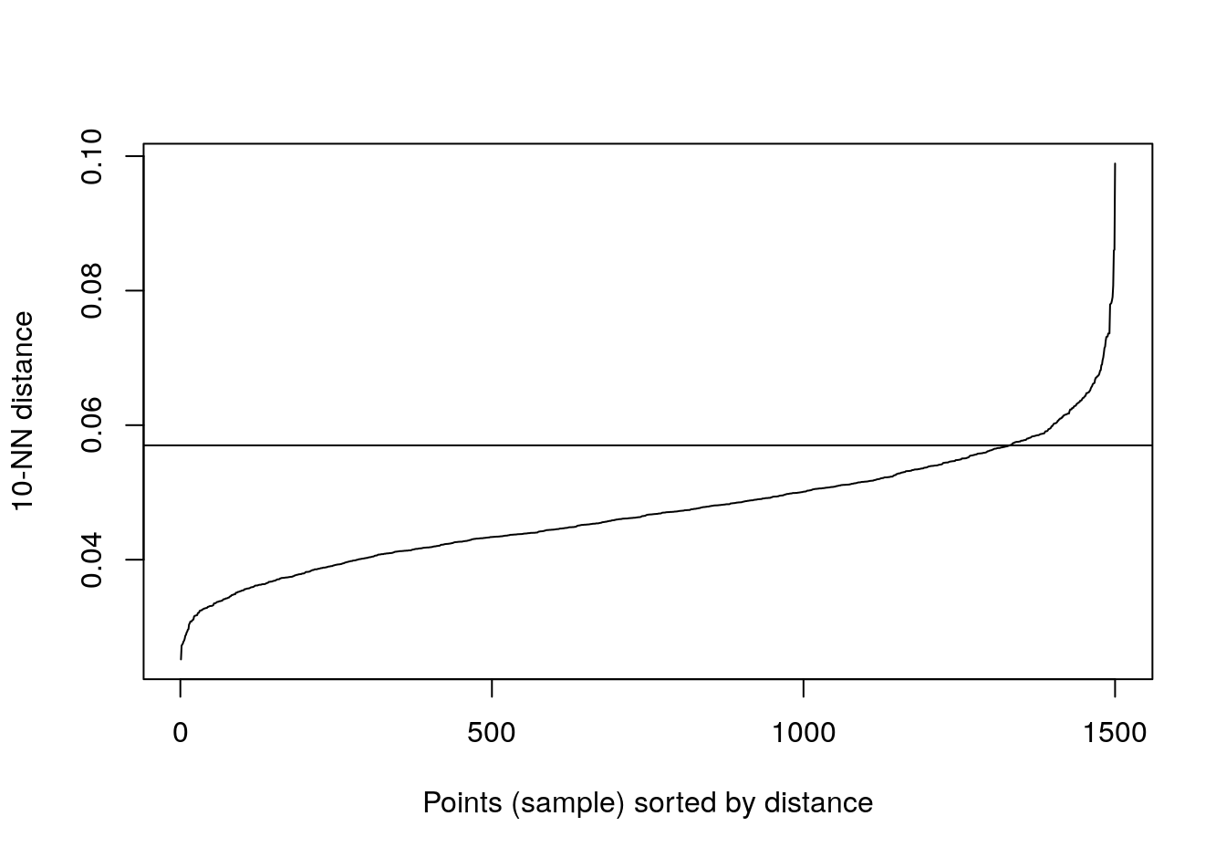 10-nearest neighbour distances for the data set with no structure.