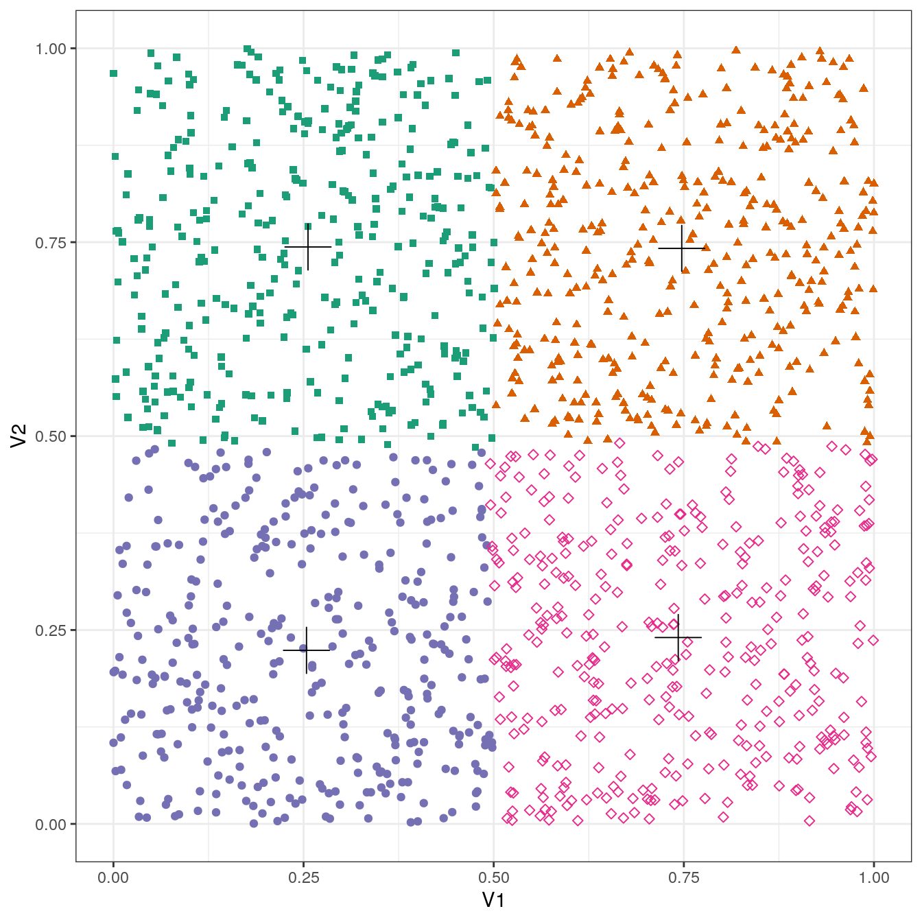 K-means clustering of the data set with no structure: scatterplot of clusters for k=4. Cluster centres indicated with a cross.