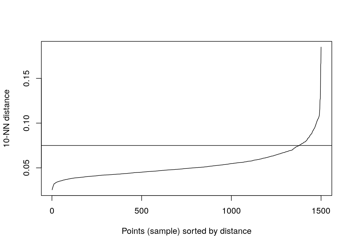 10-nearest neighbour distances for the noisy moons data set