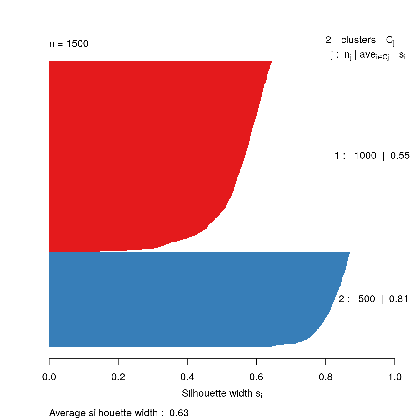 Silhouette plot for k-means clustering of the blobs data set with k=2.