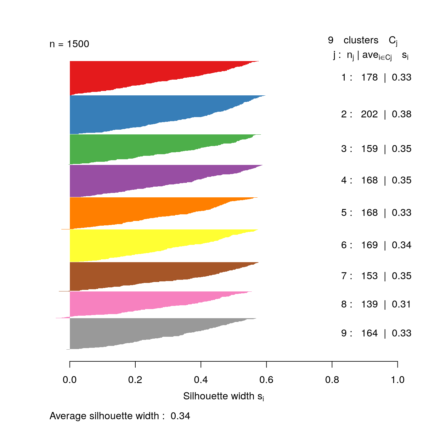 Silhouette plot for k-means clustering of the blobs data set with k=9.