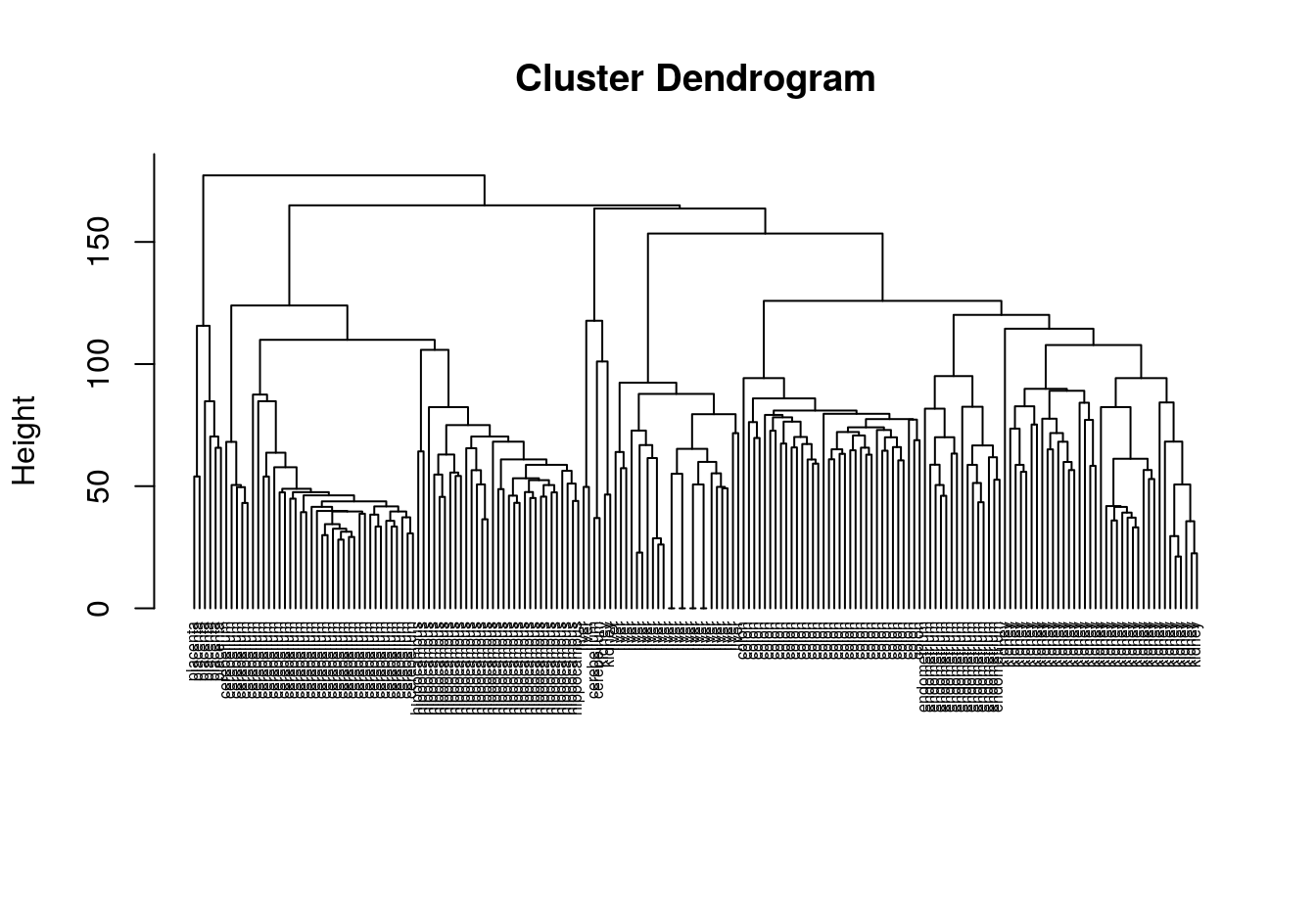 Clustering of tissue samples based on gene expression profiles. 