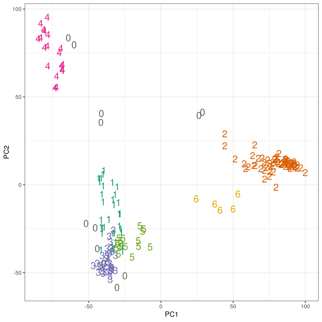 Clustering of human tissue gene expression: scatterplot of first two principal components.