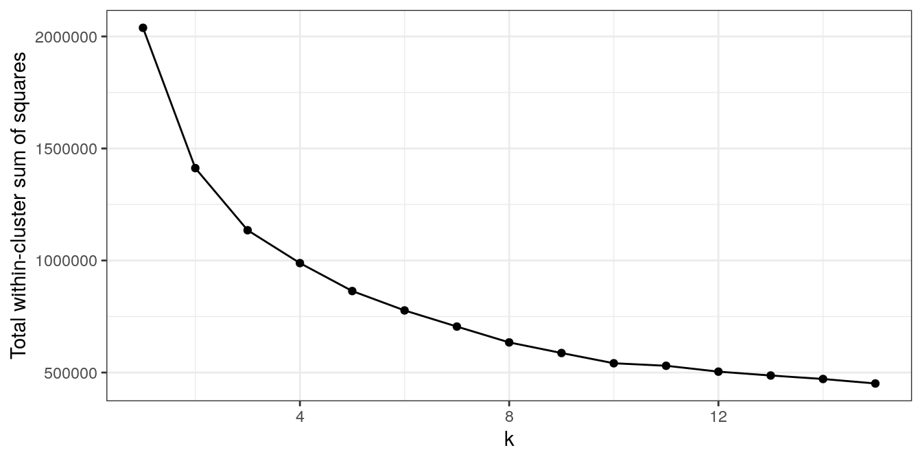 K-means clustering of human tissue gene expression: variance within clusters.