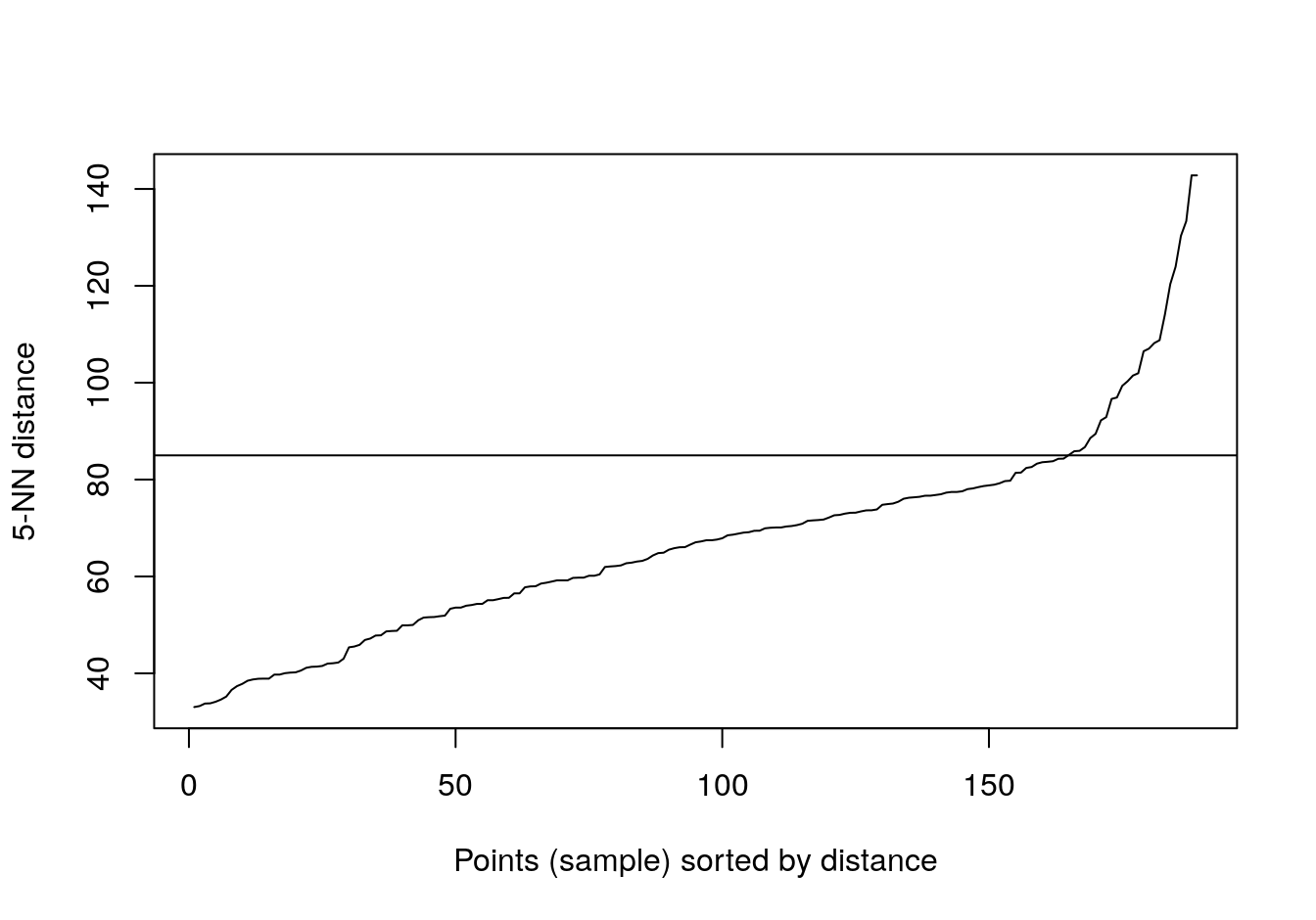 Five-nearest neighbour distances for the gene expression profiling of human tissues data set.