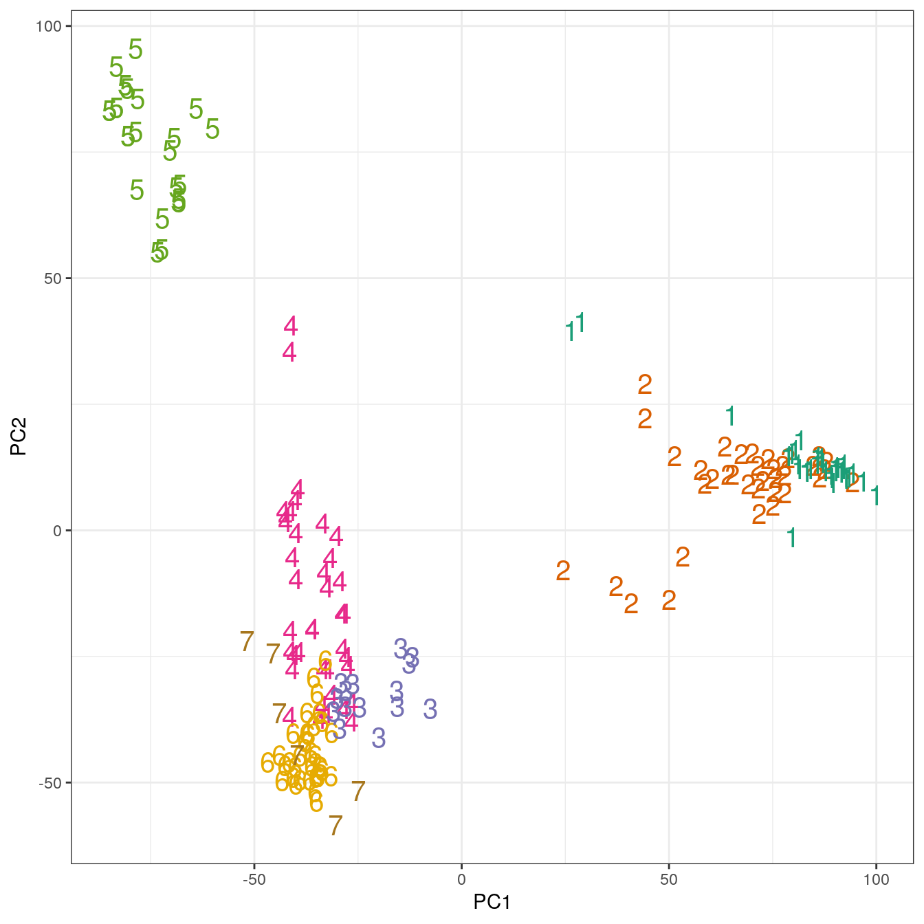 K-means clustering of human gene expression (k=7): scatterplot of first two principal components.