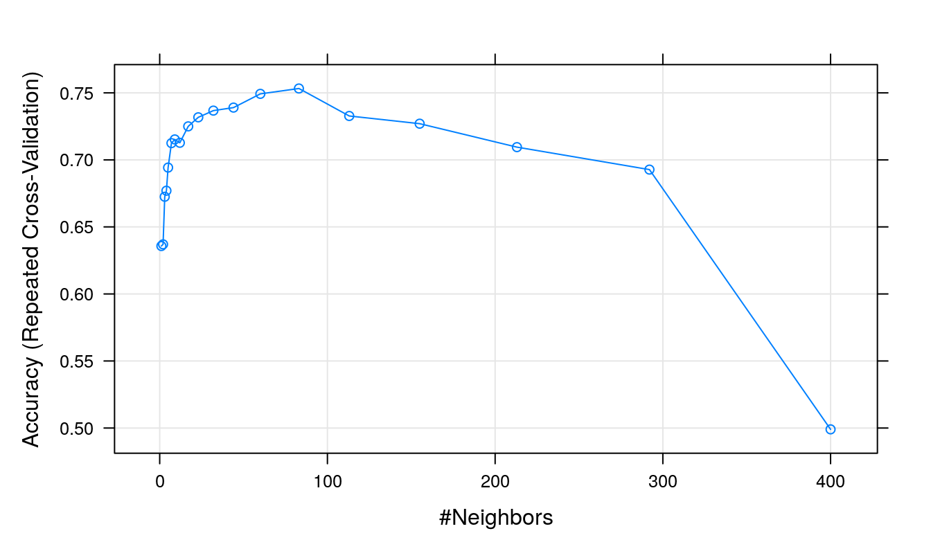 Accuracy (repeated cross-validation) as a function of neighbourhood size.