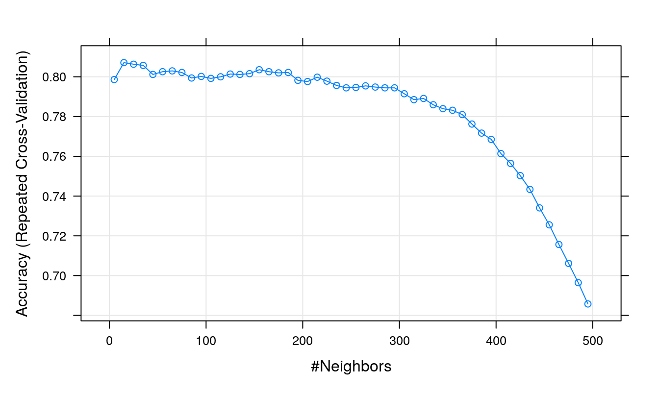 Accuracy (repeated cross-validation) as a function of neighbourhood size for the segmentation training data with highly correlated predictors removed.