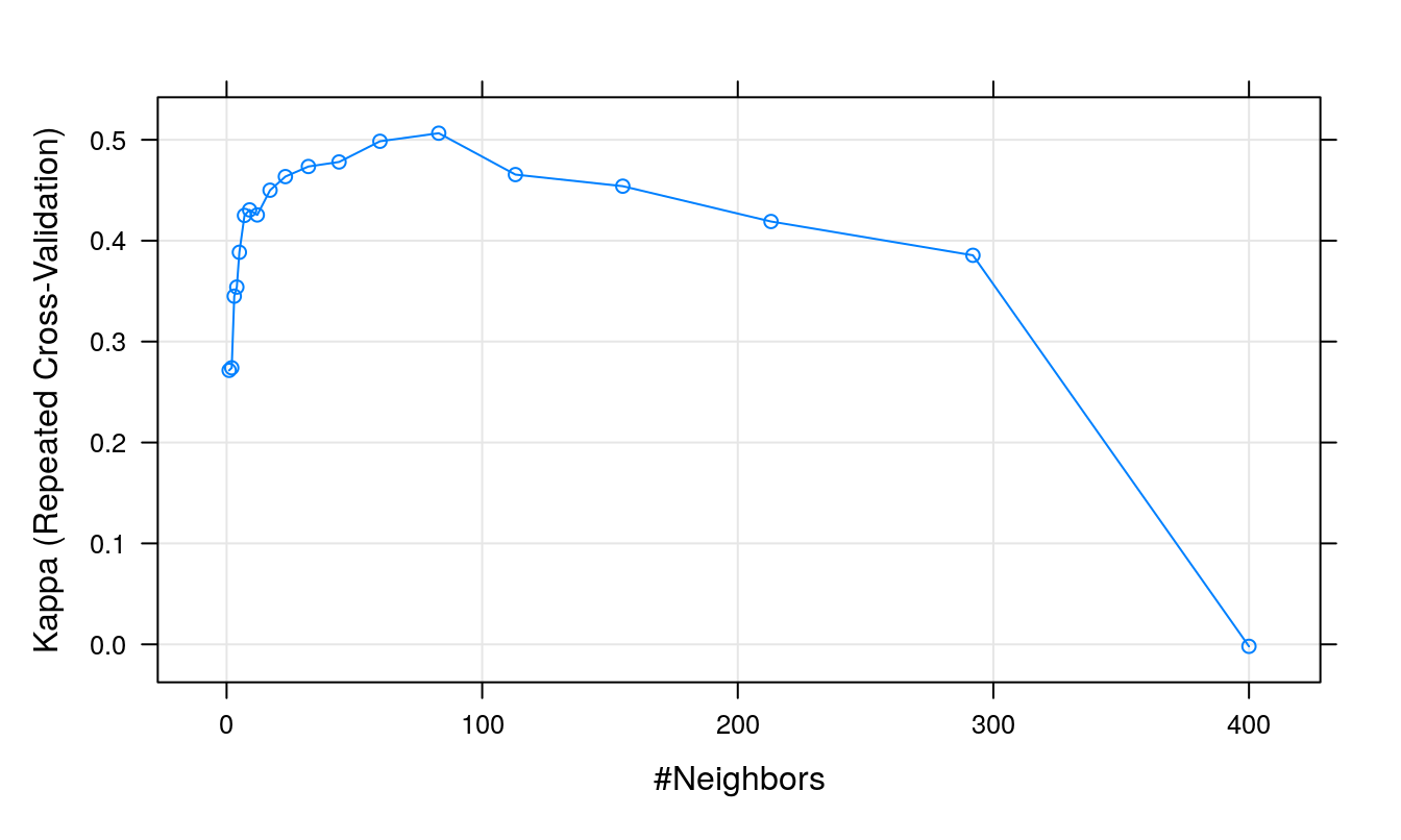 Cohen's Kappa (repeated cross-validation) as a function of neighbourhood size.