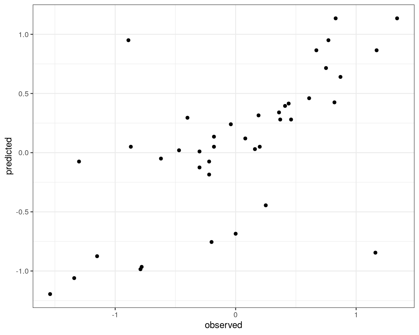 Concordance between observed concentration ratios and those predicted by _k_-nn regression.
