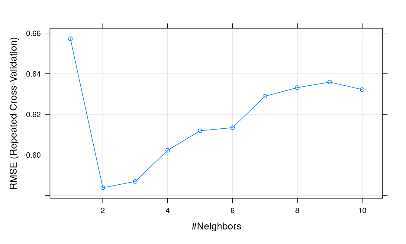 Root Mean Squared Error as a function of neighbourhood size.