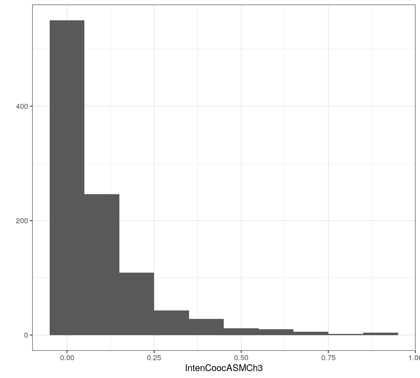 Example of a predictor from the segmentation data set showing skewness.