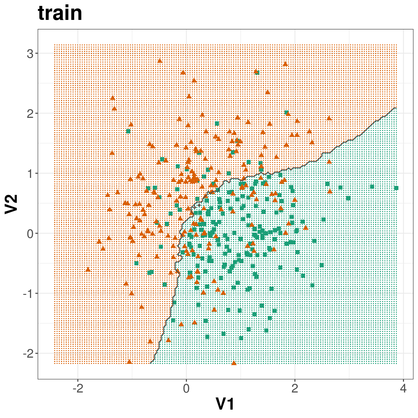 Binary classification of the simulated training and test sets with _k_=83.