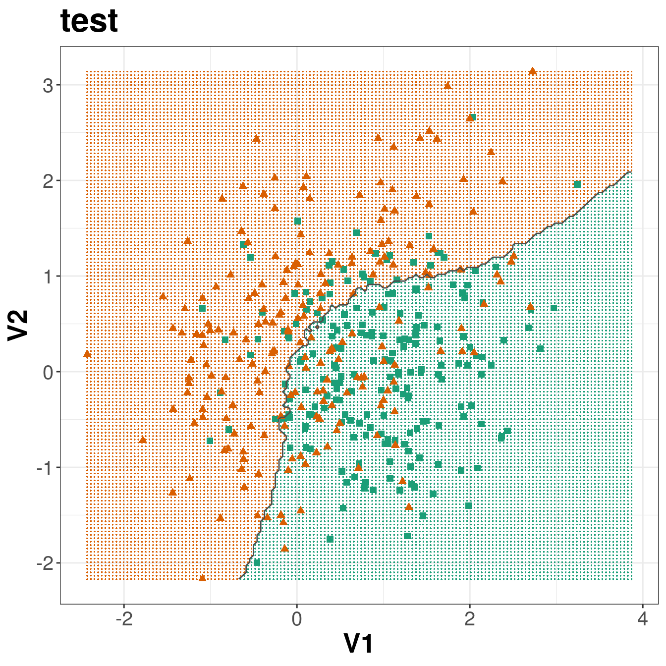 Binary classification of the simulated training and test sets with _k_=83.