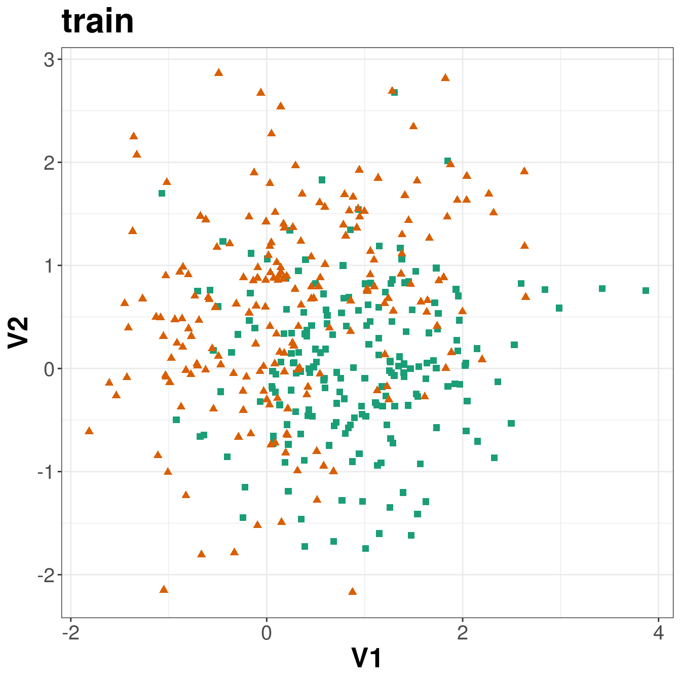 Scatterplots of the simulated training and test data sets that will be used in the demonstration of binary classification using _k_-nn