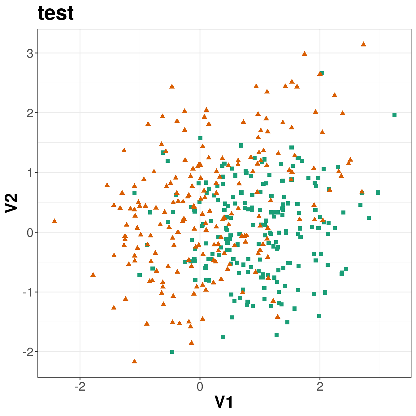 Scatterplots of the simulated training and test data sets that will be used in the demonstration of binary classification using _k_-nn