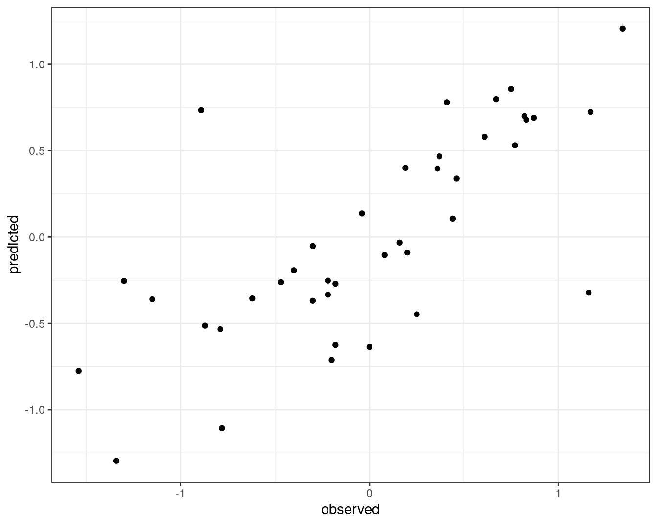 Concordance between observed concentration ratios and those predicted by radial kernel SVM.