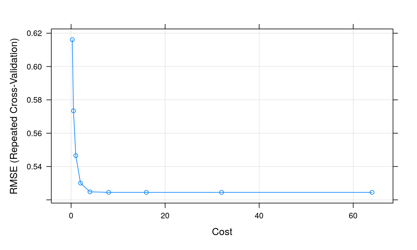 Root Mean Squared Error as a function of cost.