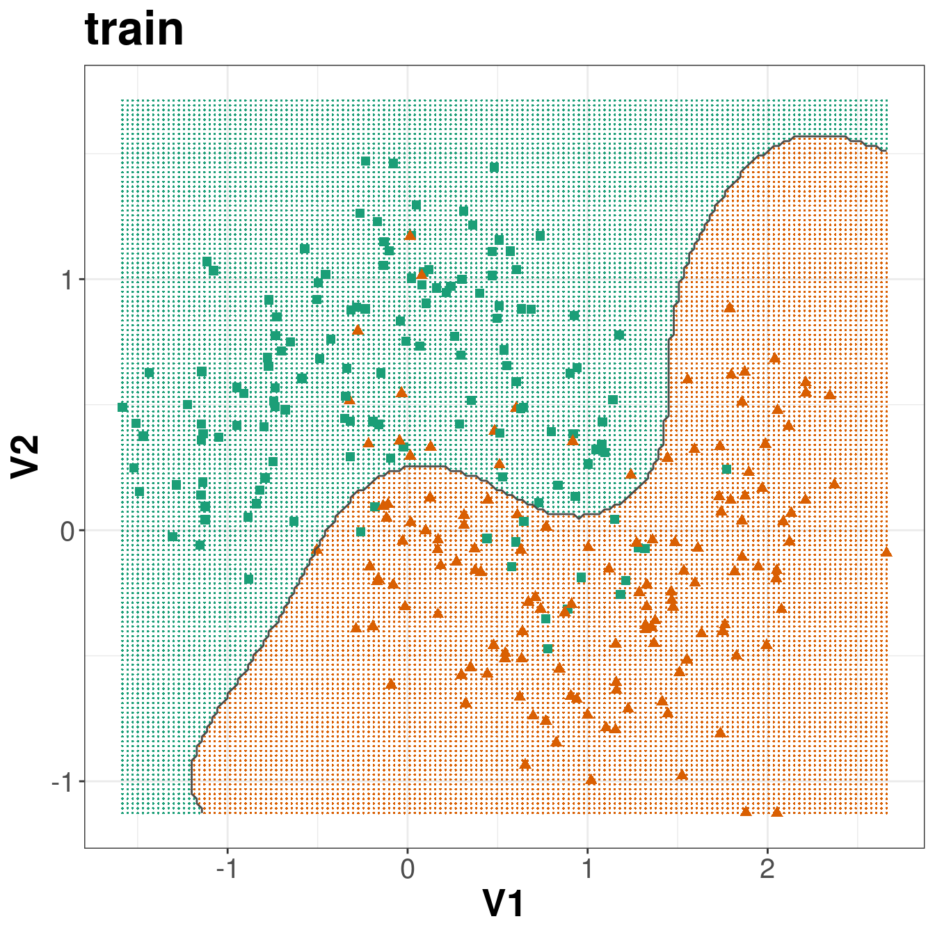 Decision boundary created by radial kernel SVM.