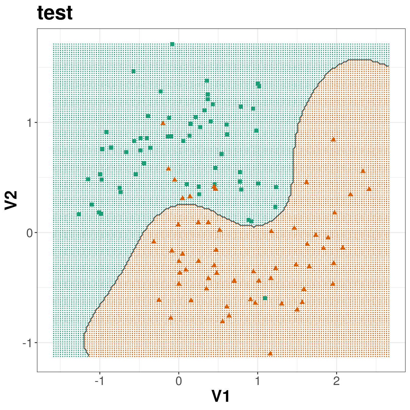 Decision boundary created by radial kernel SVM.