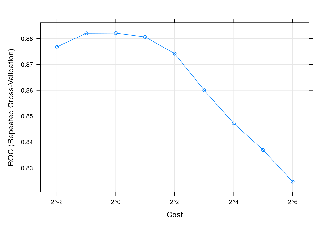 SVM accuracy profile.