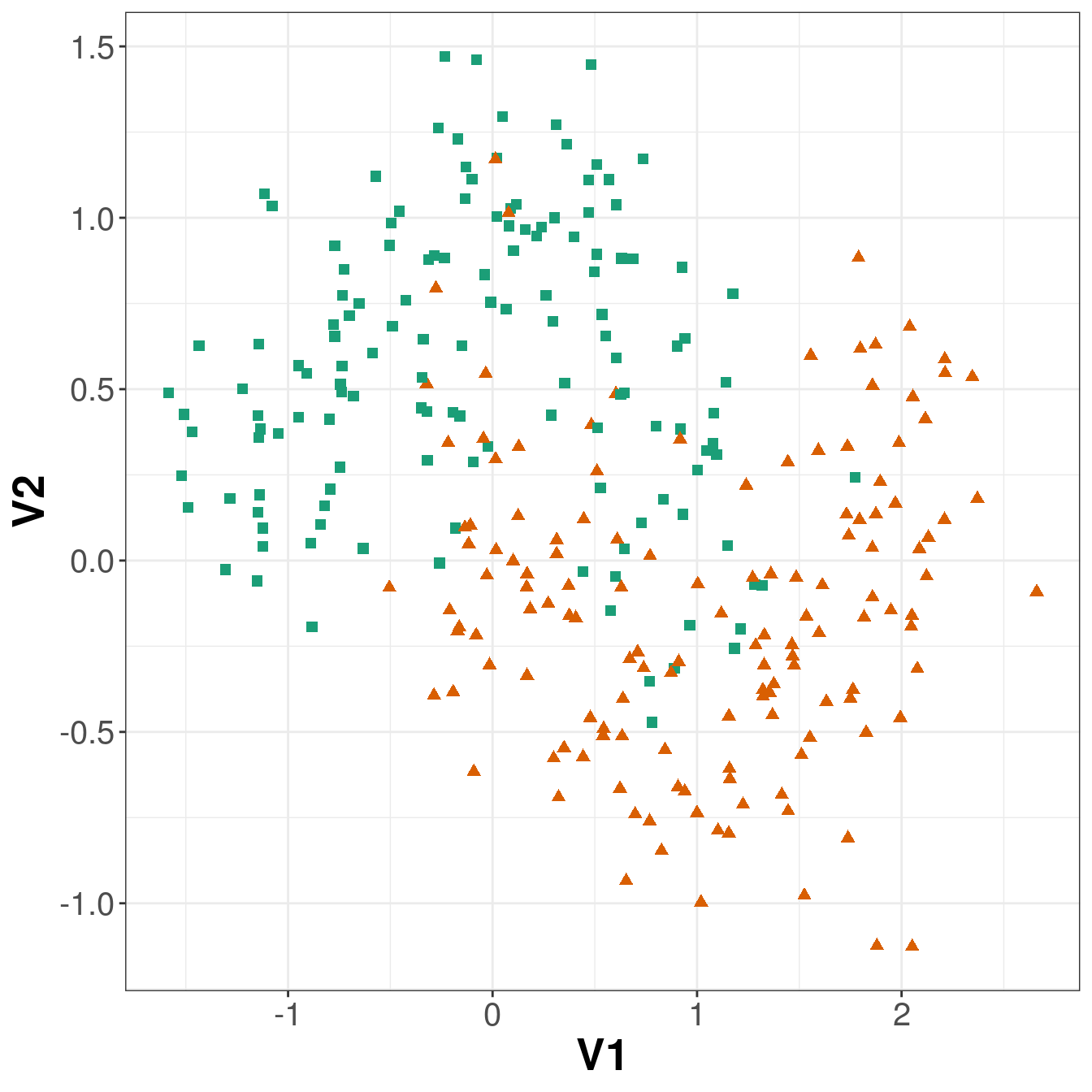 Scatterplot of the training data